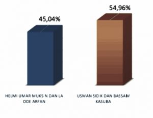 Ini Hasil Rekapitulasi Suara Pilkada Halsel 30 Kecamatan